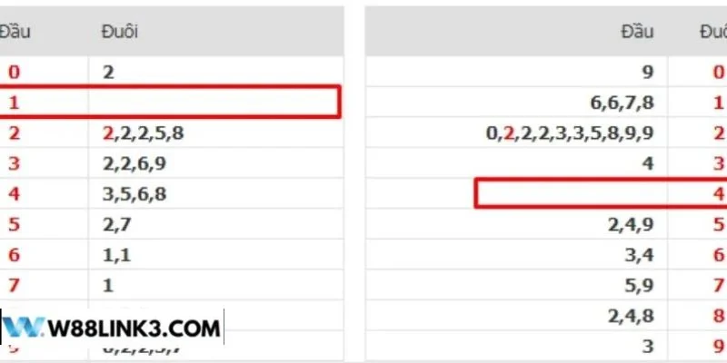 Lô đầu - đuôi câm mở ra bộ số đánh kép cực hiệu quả.